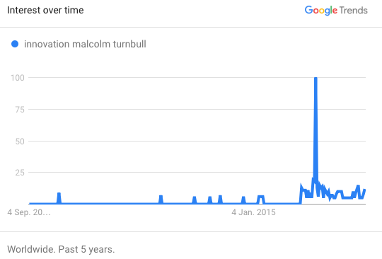 Malcolm Turnbull innovation Google trend.png